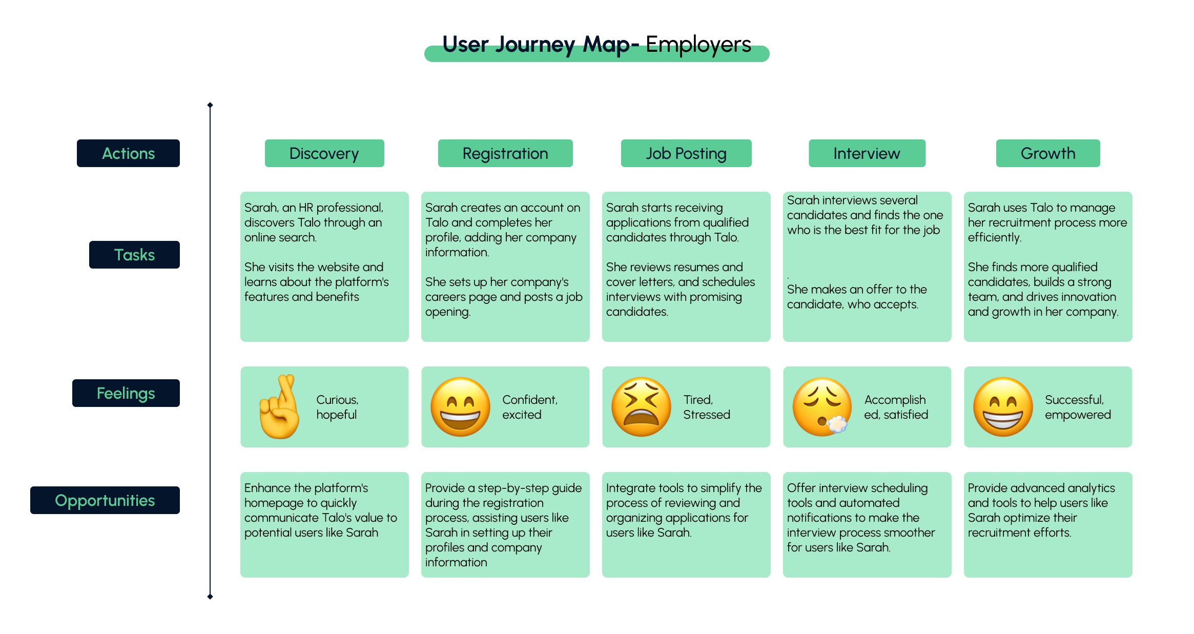 user journey